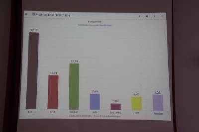 5. Gemeinde Nordkirchen
Europawahl 2019
Gemeinde Nordkirchen