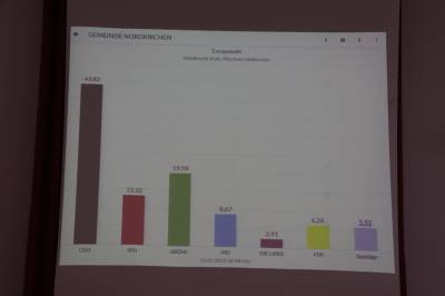 15. Gemeinde Nordkirchen
Europawahl 2019
Wahlbezirk: 
Kath. Pfarrheim Sdkirchen
