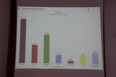 14. Gemeinde Nordkirchen
Europawahl 2019
Wahlbezirk: Grundschule Capelle