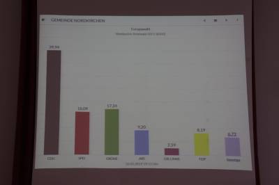 9. Gemeinde Nordkirchen
Europawahl 2019
Wahlbezirk: Briefwahl 502 E
